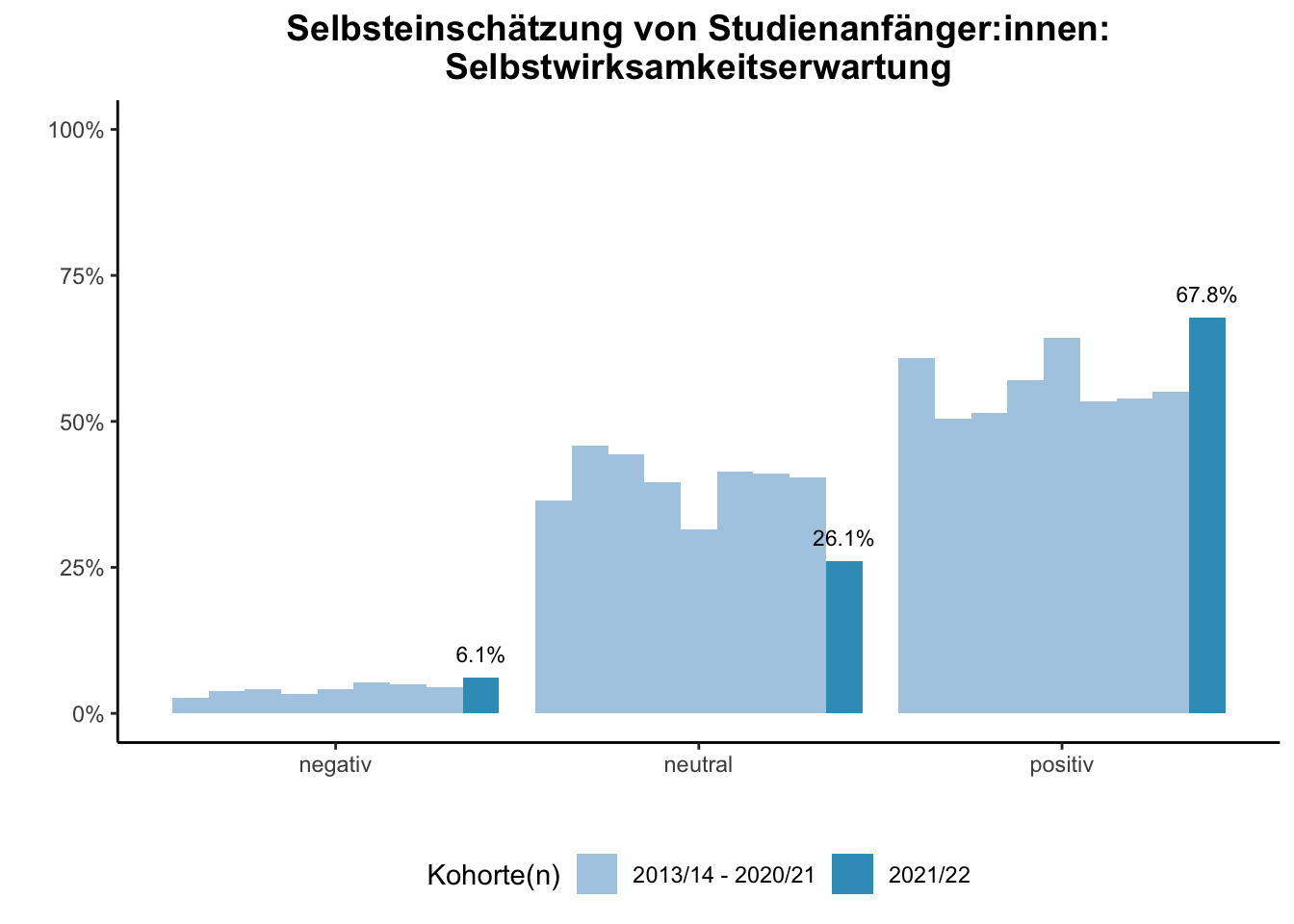 Fakultät für Gesellschaftswissenschaften - Selbsteinschätzung von Studienanfänger:innen: Selbstwirksamkeitserwartung (Kohortenvergleich) \linebreak <br/>Quelle: Studieneingangsbefragungen WiSe 2013/14 bis WiSe 2021/22 \linebreak <br/>