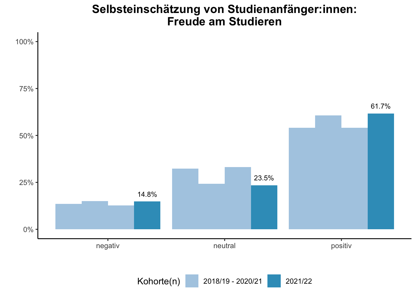 Fakultät für Gesellschaftswissenschaften - Selbsteinschätzung von Studienanfänger:innen: Freude am Studieren (Kohortenvergleich) \linebreak <br/>Quelle: Studieneingangsbefragungen WiSe 2018/19 bis WiSe 2021/22 \linebreak <br/>