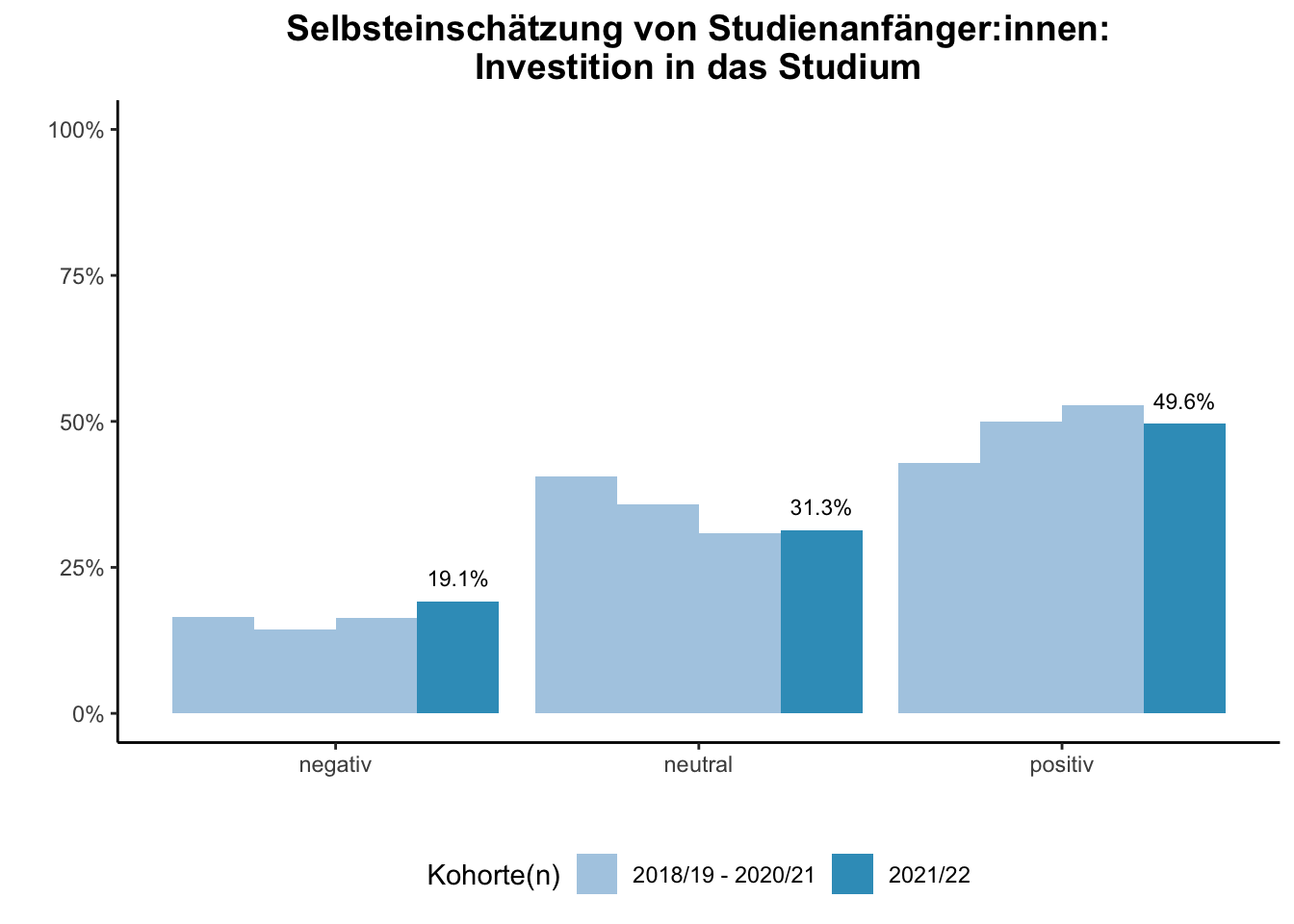 Fakultät für Gesellschaftswissenschaften - Selbsteinschätzung von Studienanfänger:innen: Investition in das Studium (Kohortenvergleich) \linebreak <br/>Quelle: Studieneingangsbefragungen WiSe 2018/19 bis WiSe 2021/22 \linebreak <br/>