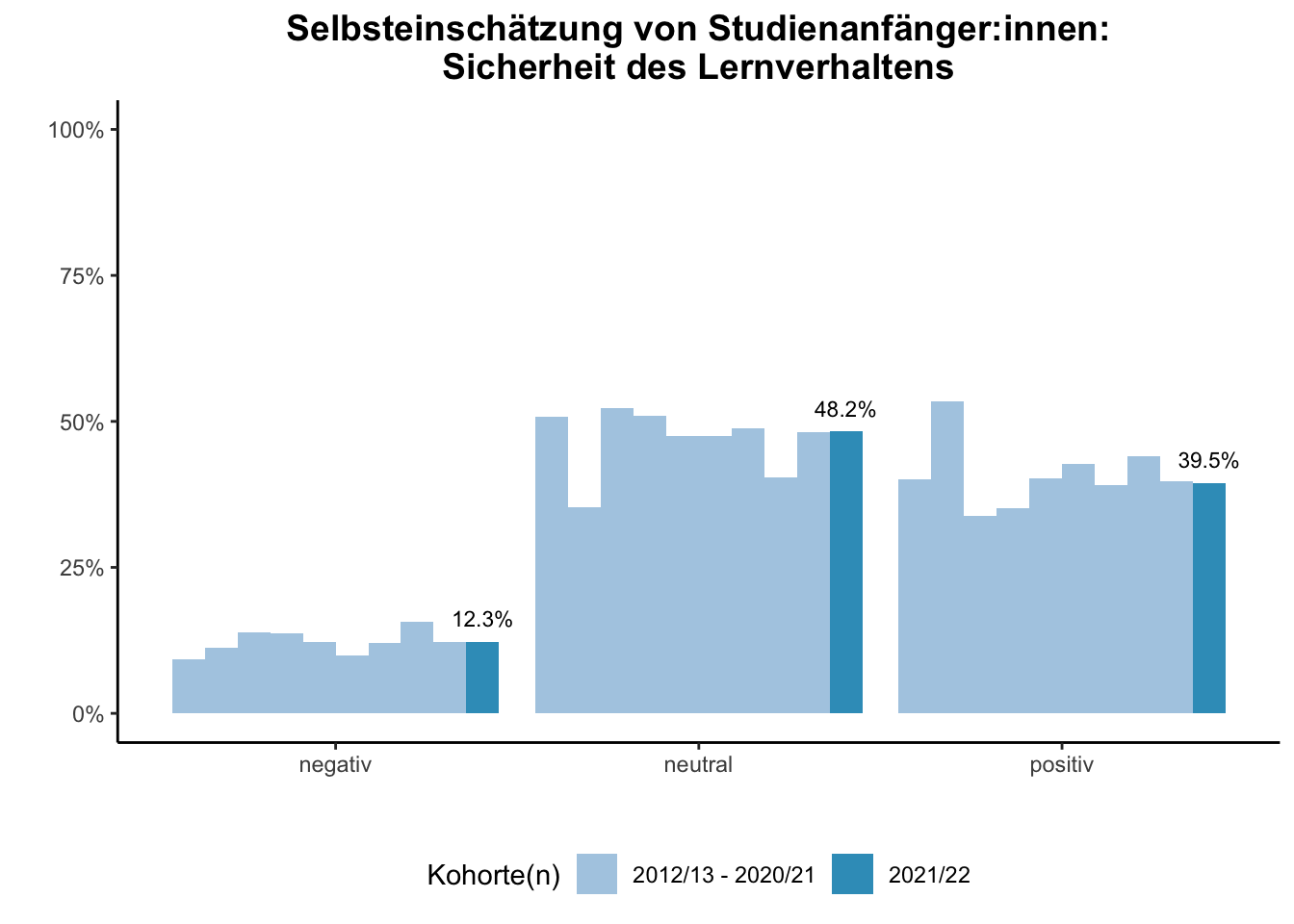 Fakultät für Gesellschaftswissenschaften - Selbsteinschätzung von Studienanfänger:innen: Sicherheit des Lernverhaltens (Kohortenvergleich) \linebreak <br/>Quelle: Studieneingangsbefragungen WiSe 2012/13 bis WiSe 2021/22 \linebreak <br/>