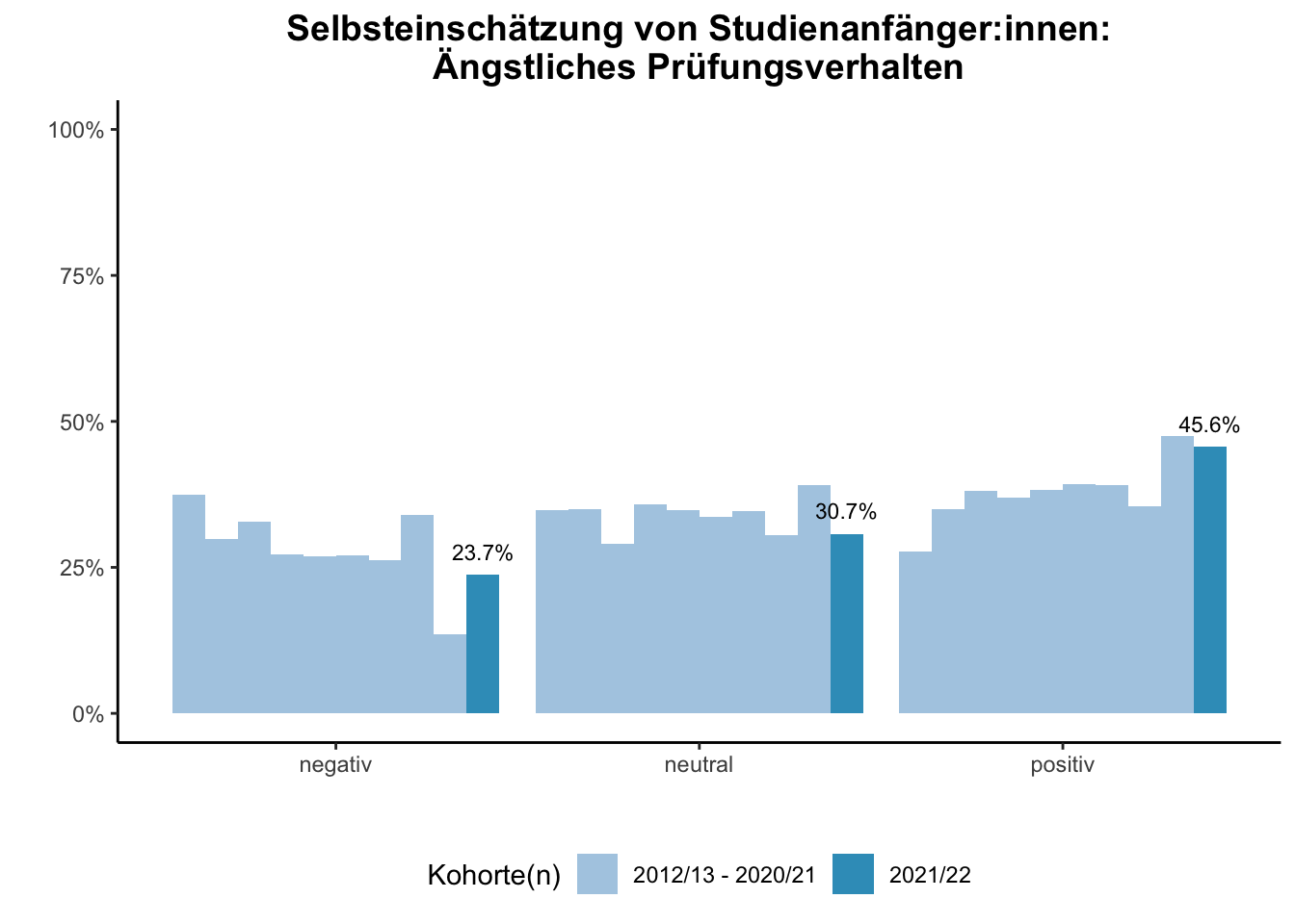 Fakultät für Gesellschaftswissenschaften - Selbsteinschätzung von Studienanfänger:innen: Ängstliches Prüfungsverhalten (Kohortenvergleich) \linebreak <br/>Quelle: Studieneingangsbefragungen WiSe 2012/13 bis WiSe 2021/22 \linebreak <br/>