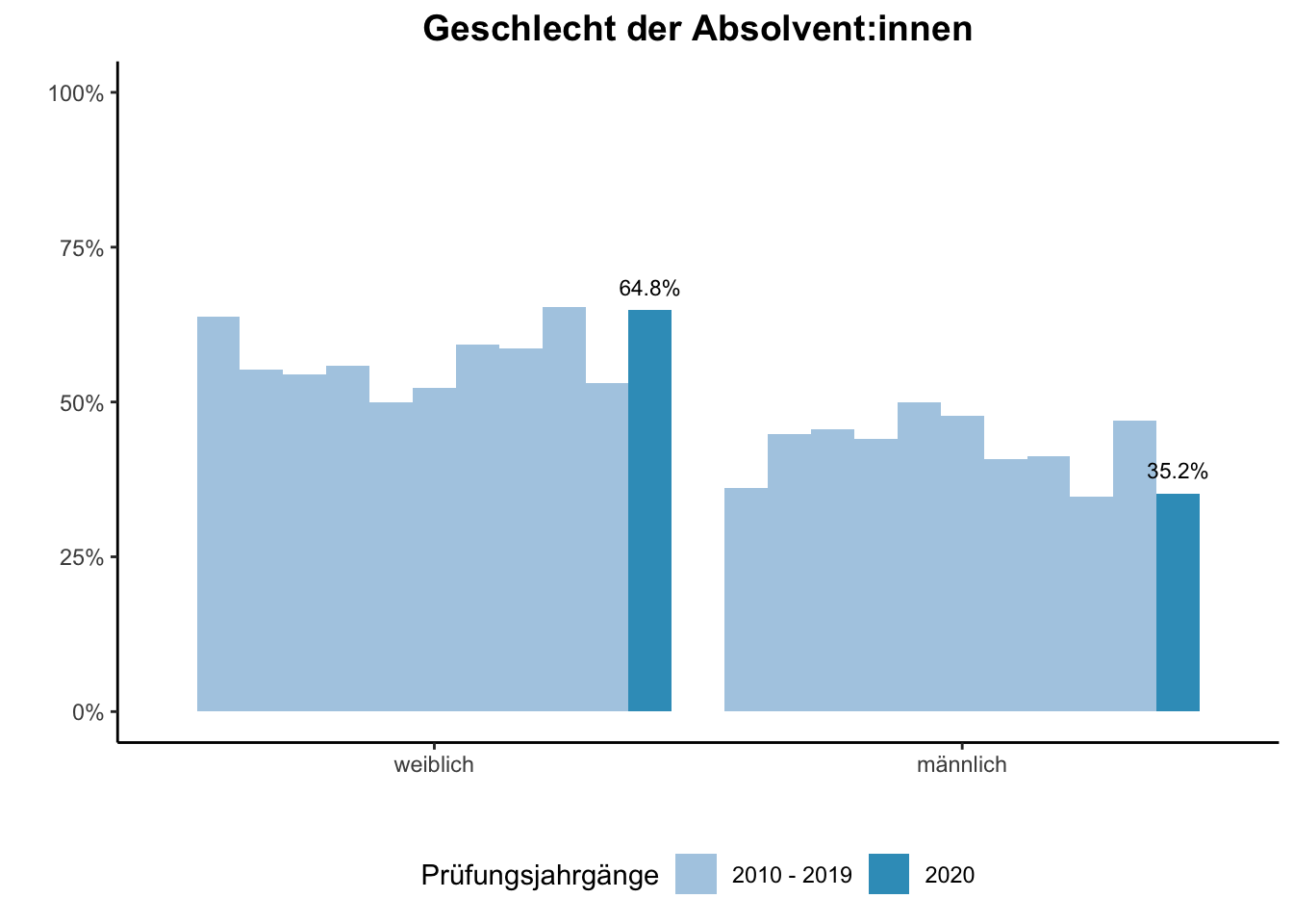 Fakultät für Gesellschaftswissenschaften - Geschlecht der Absolvent:innen (Vergleich der Prüfungsjahrgänge) \linebreak <br/>Quelle: Absolvent:innenbefragungen der Prüfungsjahrgänge 2010 bis 2020 \linebreak <br/>