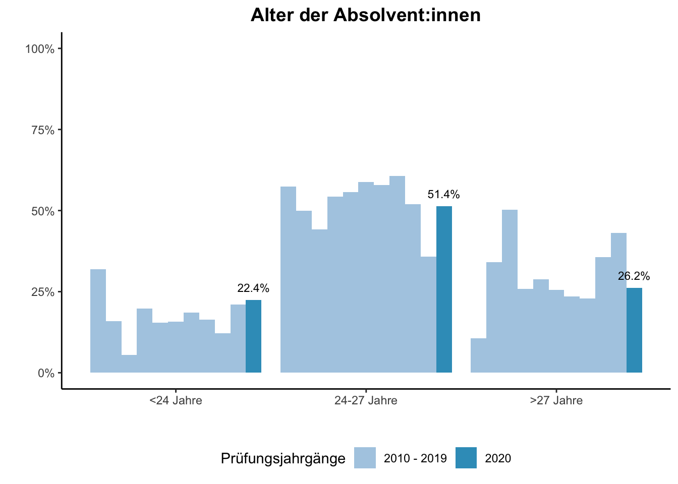 Fakultät für Gesellschaftswissenschaften - Alter der Absolvent:innen (Vergleich der Prüfungsjahrgänge) \linebreak <br/>Quelle: Absolvent:innenbefragungen der Prüfungsjahrgänge 2010 bis 2020 \linebreak <br/>