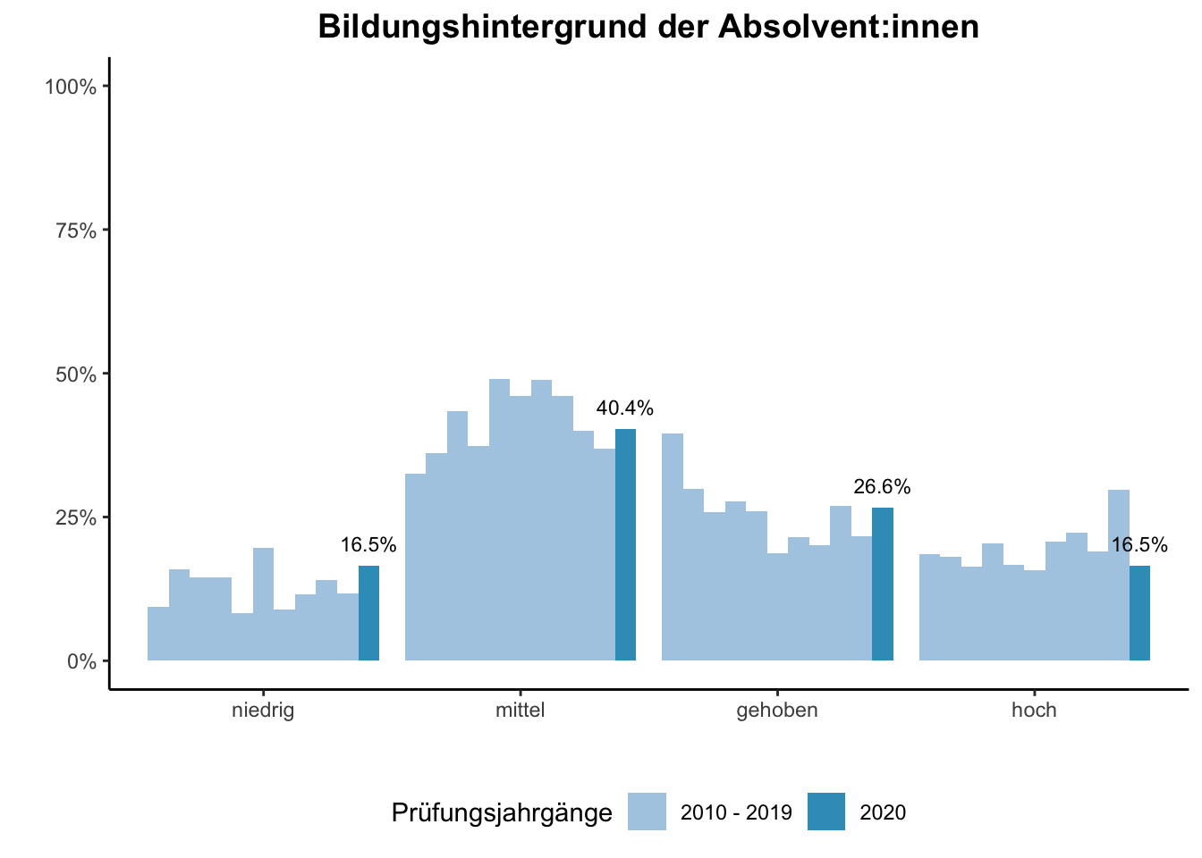 Fakultät für Gesellschaftswissenschaften - Bildungshintergrund der Absolvent:innen (Vergleich der Prüfungsjahrgänge) \linebreak <br/>Quelle: Absolvent:innenbefragungen der Prüfungsjahrgänge 2010 bis 2020 \linebreak <br/>