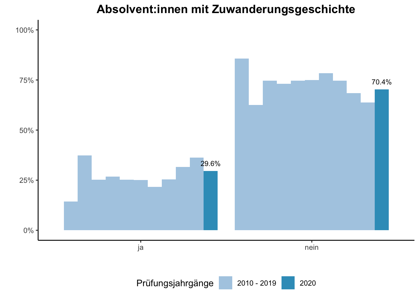 Fakultät für Gesellschaftswissenschaften - Absolvent:innen mit Zuwanderungsgeschichte (Vergleich der Prüfungsjahrgänge) \linebreak <br/>Quelle: Absolvent:innenbefragungen der Prüfungsjahrgänge 2010 bis 2020 \linebreak <br/>