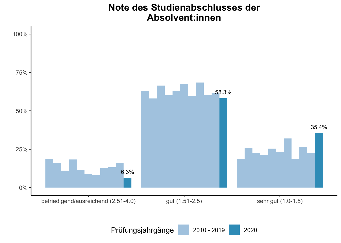 Fakultät für Gesellschaftswissenschaften - Note des Studienabschlusses der Absolvent:innen (Vergleich der Prüfungsjahrgänge) \linebreak <br/>Quelle: Absolvent:innenbefragungen der Prüfungsjahrgänge 2010 bis 2020 \linebreak <br/>