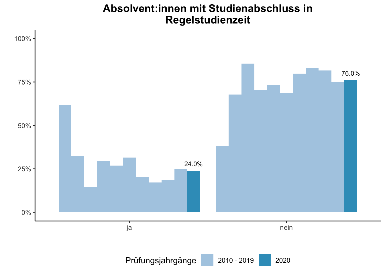 Fakultät für Gesellschaftswissenschaften - Absolvent:innen mit Studienabschluss in Regelstudienzeit (Vergleich der Prüfungsjahrgänge) \linebreak <br/>Quelle: Absolvent:innenbefragungen der Prüfungsjahrgänge 2010 bis 2020 \linebreak <br/>