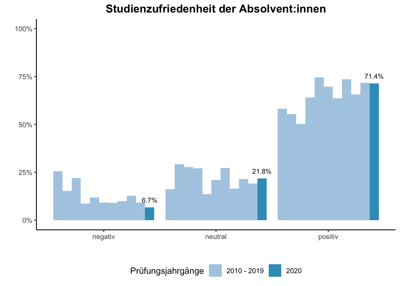 Fakultät für Gesellschaftswissenschaften - Studienzufriedenheit der Absolvent:innen (Vergleich der Prüfungsjahrgänge) \linebreak <br/>Quelle: Absolvent:innenbefragungen der Prüfungsjahrgänge 2010 bis 2020 \linebreak <br/>