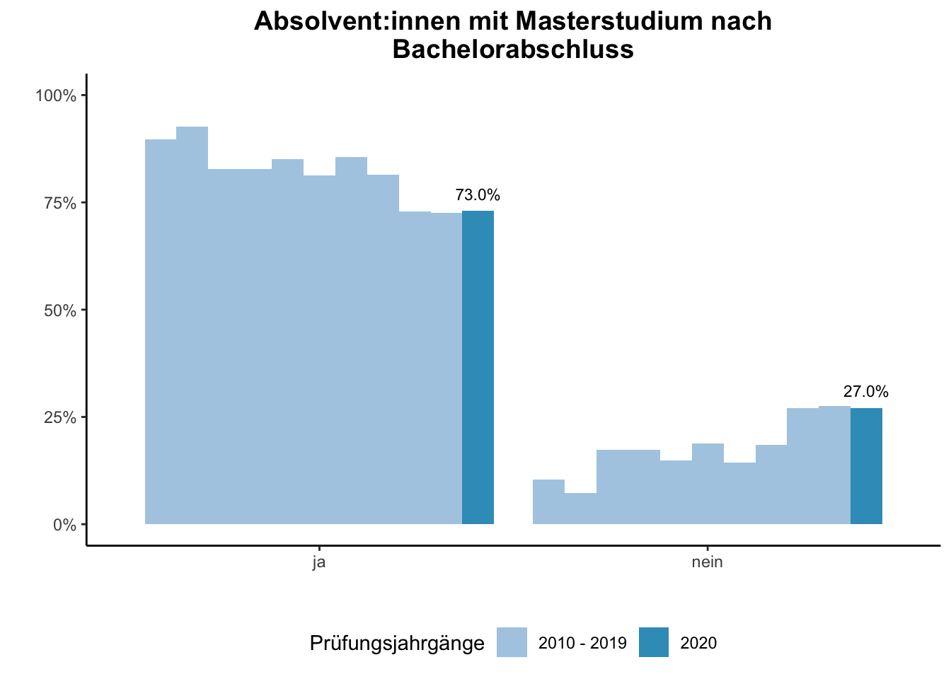 Fakultät für Gesellschaftswissenschaften - Absolvent:innen mit Masterstudium nach Bachelorabschluss (Vergleich der Prüfungsjahrgänge) \linebreak <br/>Quelle: Absolvent:innenbefragungen der Prüfungsjahrgänge 2010 bis 2020 \linebreak <br/>