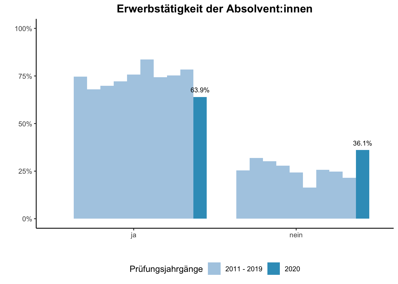 Fakultät für Gesellschaftswissenschaften - Erwerbstätigkeit der Absolvent:innen (Vergleich der Prüfungsjahrgänge) \linebreak <br/>Quelle: Absolvent:innenbefragungen der Prüfungsjahrgänge 2011 bis 2020 \linebreak <br/>