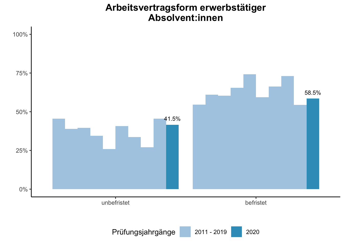 Fakultät für Gesellschaftswissenschaften - Arbeitsvertragsform erwerbstätiger Absolvent:innen (Vergleich der Prüfungsjahrgänge) \linebreak <br/>Quelle: Absolvent:innenbefragungen der Prüfungsjahrgänge 2011 bis 2020 \linebreak <br/>Hinweis: Ab dem Prüfungsjahrgang 2016 haben BA-Absolvent:innen, die zum Zeitpunkt der Befragung im Master studieren, aufgrund einer Änderung der Filterführung diese Frage nicht mehr vorgelegt bekommen.