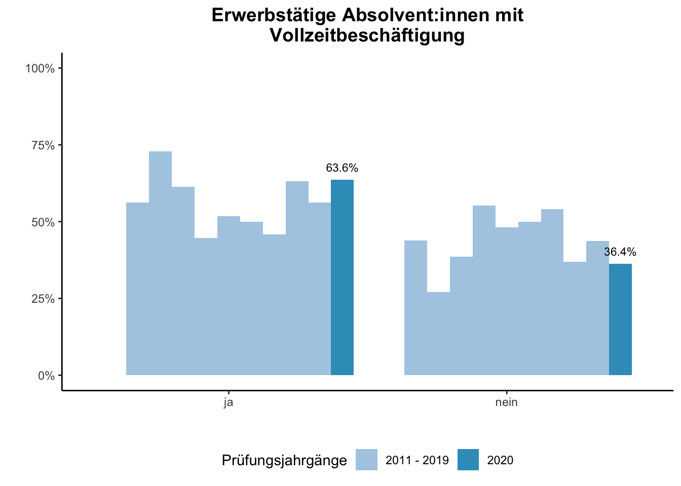 Fakultät für Gesellschaftswissenschaften - Erwerbstätige Absolvent:innen mit Vollzeitbeschäftigung (Vergleich der Prüfungsjahrgänge) \linebreak <br/>Quelle: Absolvent:innenbefragungen der Prüfungsjahrgänge 2011 bis 2020 \linebreak <br/>Hinweis: Ab dem Prüfungsjahrgang 2016 haben BA-Absolvent:innen, die zum Zeitpunkt der Befragung im Master studieren, aufgrund einer Änderung der Filterführung diese Frage nicht mehr vorgelegt bekommen.