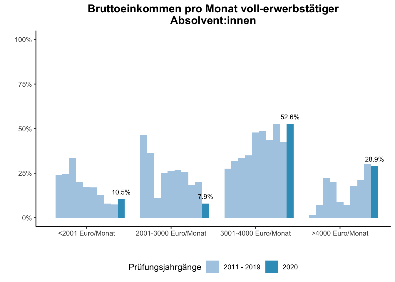 Fakultät für Gesellschaftswissenschaften - Bruttoeinkommen pro Monat voll-erwerbstätiger Absolvent:innen (Vergleich der Prüfungsjahrgänge) \linebreak <br/>Quelle: Absolvent:innenbefragungen der Prüfungsjahrgänge 2011 bis 2020 \linebreak <br/>Hinweis: Ab dem Prüfungsjahrgang 2016 haben BA-Absolvent:innen, die zum Zeitpunkt der Befragung im Master studieren, aufgrund einer Änderung der Filterführung diese Frage nicht mehr vorgelegt bekommen.