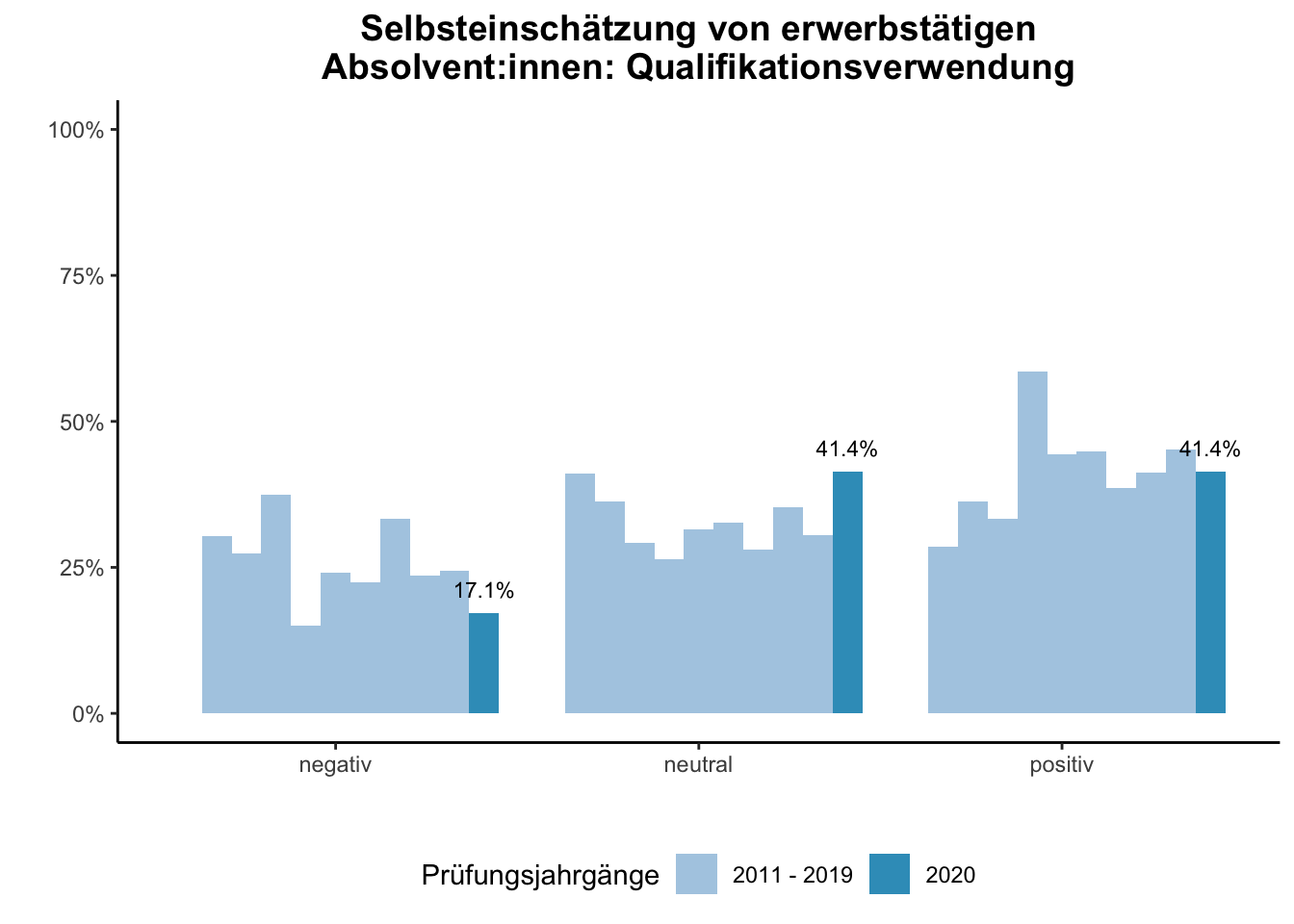 Fakultät für Gesellschaftswissenschaften - Selbsteinschätzung von erwerbstätigen Absolvent:innen: Qualifikationsverwendung (Vergleich der Prüfungsjahrgänge) \linebreak <br/>Quelle: Absolvent:innenbefragungen der Prüfungsjahrgänge 2011 bis 2020 \linebreak <br/>Hinweis: Ab dem Prüfungsjahrgang 2016 haben BA-Absolvent:innen, die zum Zeitpunkt der Befragung im Master studieren, aufgrund einer Änderung der Filterführung diese Frage nicht mehr vorgelegt bekommen.