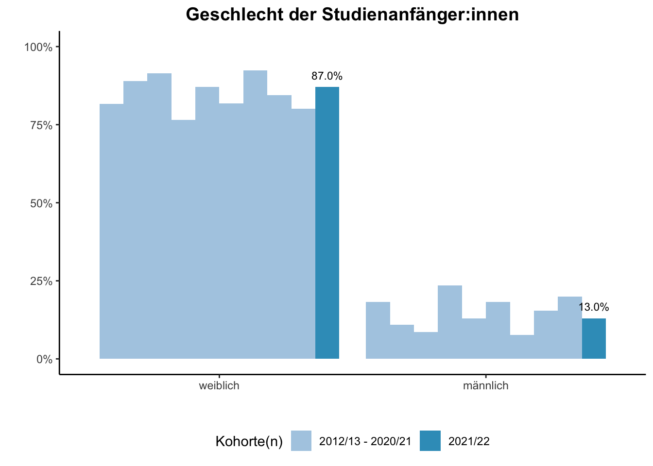 Fakultät für Bildungswissenschaften - Geschlecht der Studienanfänger:innen (Kohortenvergleich) \linebreak <br/>Quelle: Studieneingangsbefragungen WiSe 2012/13 bis WiSe 2021/22 \linebreak <br/>