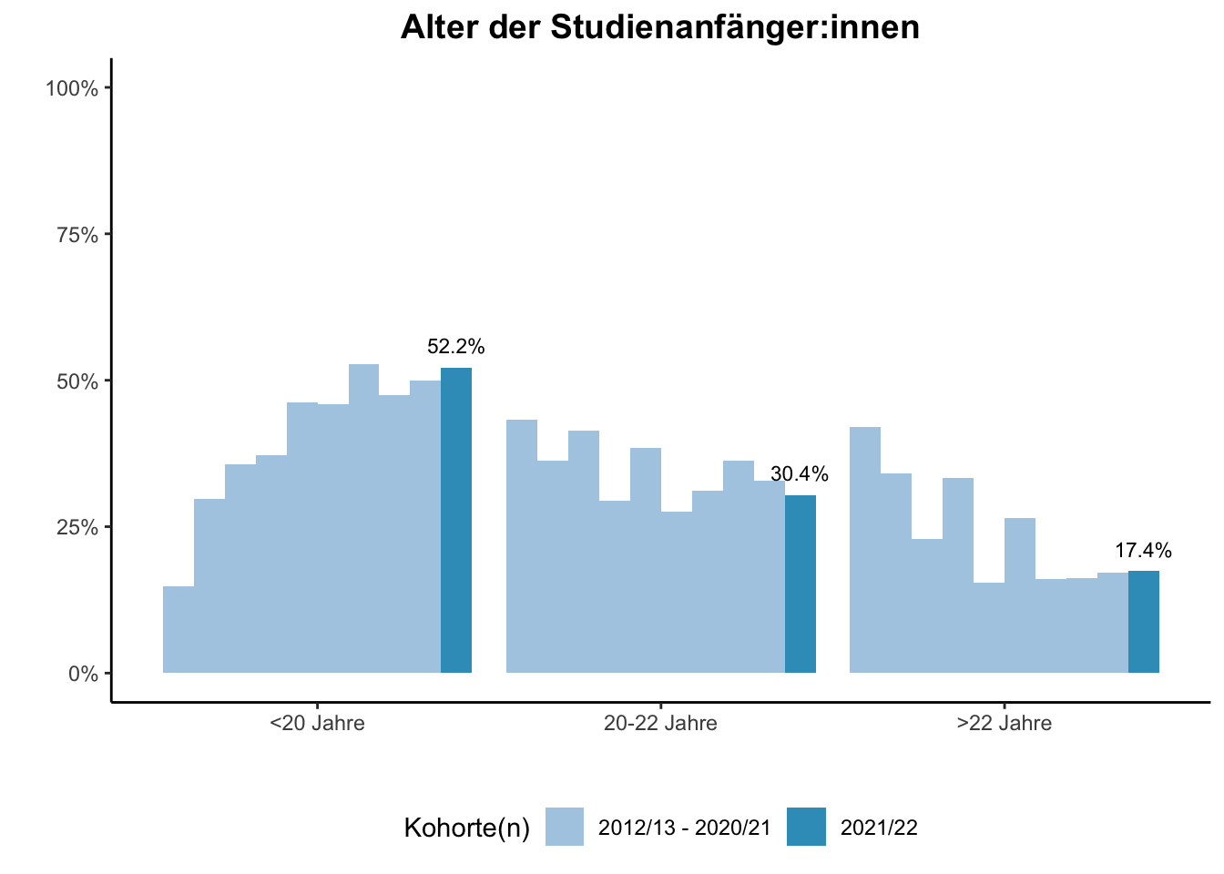 Fakultät für Bildungswissenschaften - Alter der Studienanfänger:innen (Kohortenvergleich) \linebreak <br/>Quelle: Studieneingangsbefragungen WiSe 2012/13 bis WiSe 2021/22 \linebreak <br/>