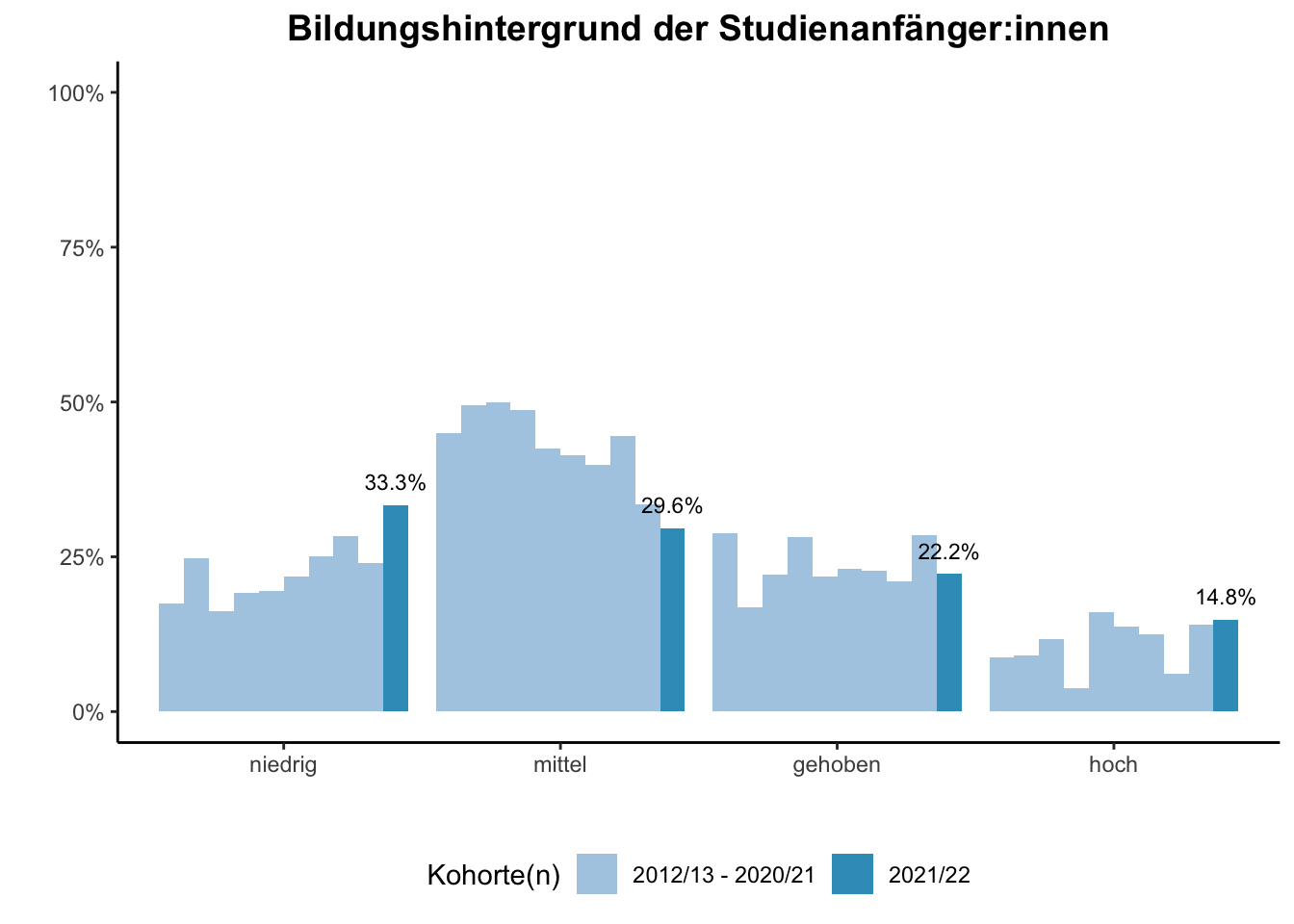 Fakultät für Bildungswissenschaften - Bildungshintergrund der Studienanfänger:innen (Kohortenvergleich) \linebreak <br/>Quelle: Studieneingangsbefragungen WiSe 2012/13 bis WiSe 2021/22 \linebreak <br/>