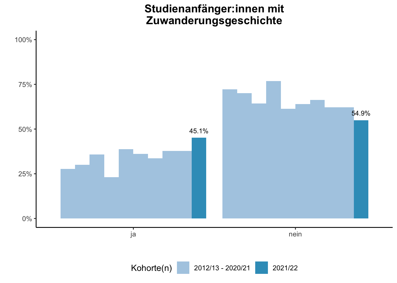 Fakultät für Bildungswissenschaften - Studienanfänger:innen mit Zuwanderungsgeschichte (Kohortenvergleich) \linebreak <br/>Quelle: Studieneingangsbefragungen WiSe 2012/13 bis WiSe 2021/22 \linebreak <br/>