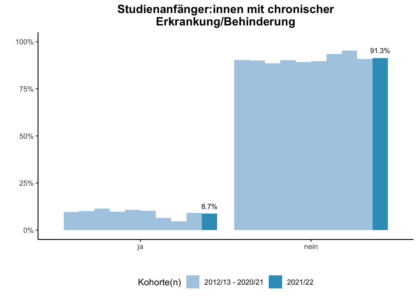 Fakultät für Bildungswissenschaften - Studienanfänger:innen mit chronischer Erkrankung/Behinderung (Kohortenvergleich) \linebreak <br/>Quelle: Studieneingangsbefragungen WiSe 2012/13 bis WiSe 2021/22 \linebreak <br/>