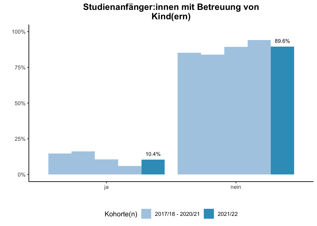 Fakultät für Bildungswissenschaften - Studienanfänger:innen mit Betreuung von Kind(ern) (Kohortenvergleich) \linebreak <br/>Quelle: Studieneingangsbefragungen WiSe 2017/18 bis WiSe 2021/22 \linebreak <br/>