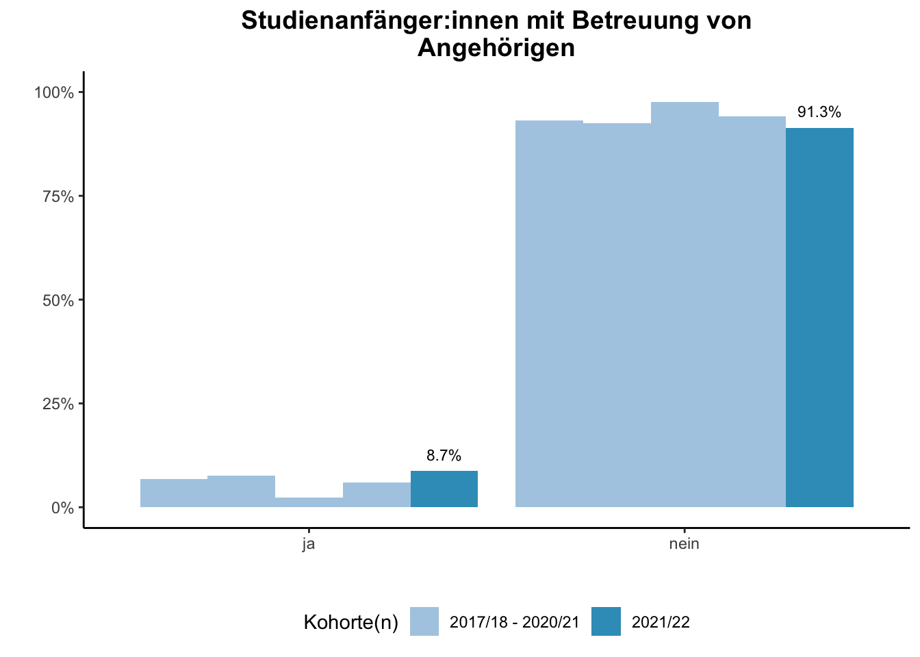 Fakultät für Bildungswissenschaften - Studienanfänger:innen mit Betreuung von Angehörigen (Kohortenvergleich) \linebreak <br/>Quelle: Studieneingangsbefragungen WiSe 2017/18 bis WiSe 2021/22 \linebreak <br/>