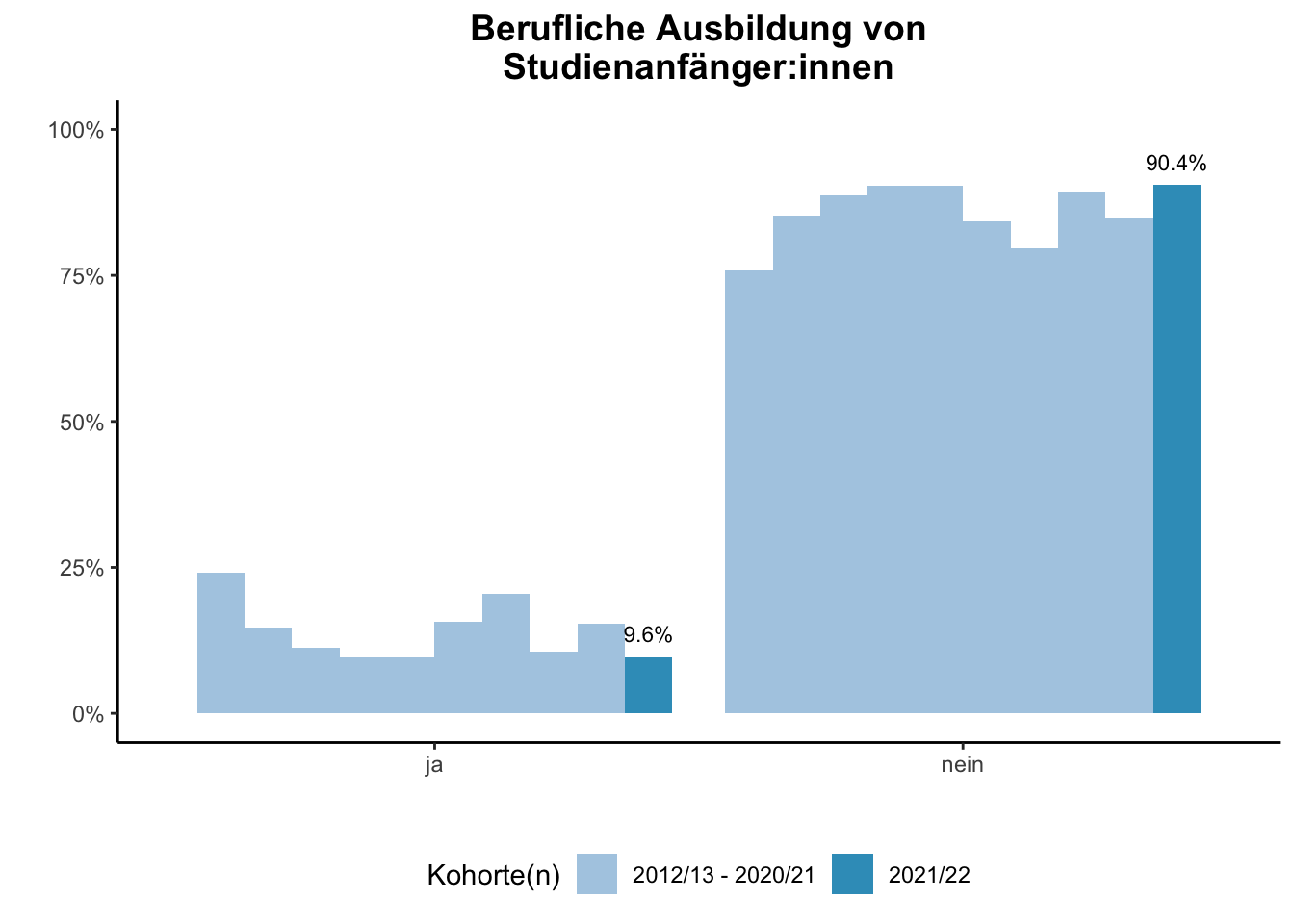 Fakultät für Bildungswissenschaften - Berufliche Ausbildung von Studienanfänger:innen (Kohortenvergleich) \linebreak <br/>Quelle: Studieneingangsbefragungen WiSe 2012/13 bis WiSe 2021/22 \linebreak <br/>