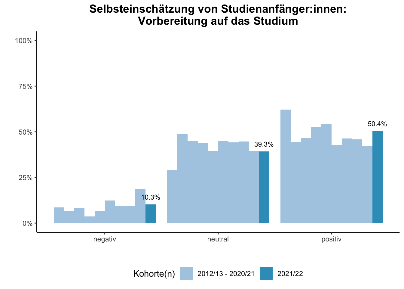 Fakultät für Bildungswissenschaften - Selbsteinschätzung von Studienanfänger:innen: Vorbereitung auf das Studium (Kohortenvergleich) \linebreak <br/>Quelle: Studieneingangsbefragungen WiSe 2012/13 bis WiSe 2021/22 \linebreak <br/>