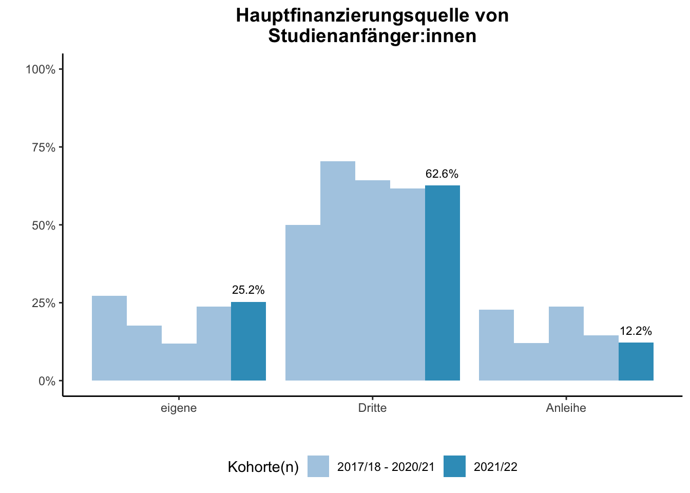 Fakultät für Bildungswissenschaften - Hauptfinanzierungsquelle von Studienanfänger:innen (Kohortenvergleich) \linebreak <br/>Quelle: Studieneingangsbefragungen WiSe 2017/18 bis WiSe 2021/22 \linebreak <br/>