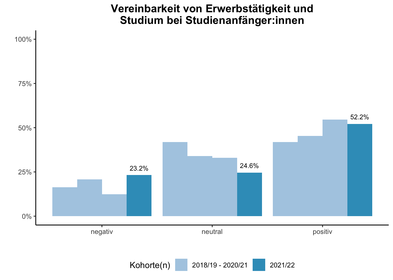 Fakultät für Bildungswissenschaften - Vereinbarkeit von Erwerbstätigkeit und Studium bei Studienanfänger:innen (Kohortenvergleich) \linebreak <br/>Quelle: Studieneingangsbefragungen WiSe 2018/19 bis WiSe 2021/22 \linebreak <br/>