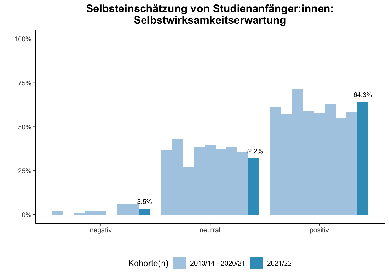 Fakultät für Bildungswissenschaften - Selbsteinschätzung von Studienanfänger:innen: Selbstwirksamkeitserwartung (Kohortenvergleich) \linebreak <br/>Quelle: Studieneingangsbefragungen WiSe 2013/14 bis WiSe 2021/22 \linebreak <br/>