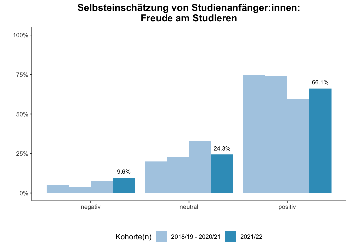 Fakultät für Bildungswissenschaften - Selbsteinschätzung von Studienanfänger:innen: Freude am Studieren (Kohortenvergleich) \linebreak <br/>Quelle: Studieneingangsbefragungen WiSe 2018/19 bis WiSe 2021/22 \linebreak <br/>