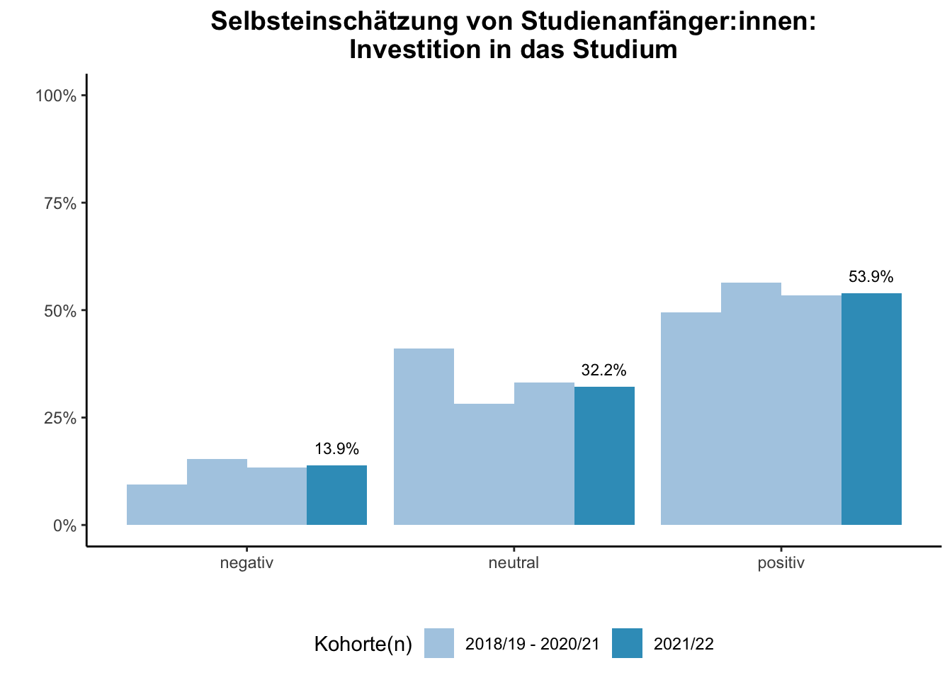 Fakultät für Bildungswissenschaften - Selbsteinschätzung von Studienanfänger:innen: Investition in das Studium (Kohortenvergleich) \linebreak <br/>Quelle: Studieneingangsbefragungen WiSe 2018/19 bis WiSe 2021/22 \linebreak <br/>