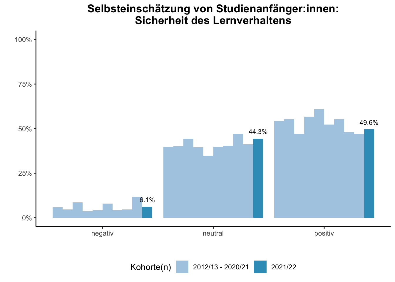 Fakultät für Bildungswissenschaften - Selbsteinschätzung von Studienanfänger:innen: Sicherheit des Lernverhaltens (Kohortenvergleich) \linebreak <br/>Quelle: Studieneingangsbefragungen WiSe 2012/13 bis WiSe 2021/22 \linebreak <br/>