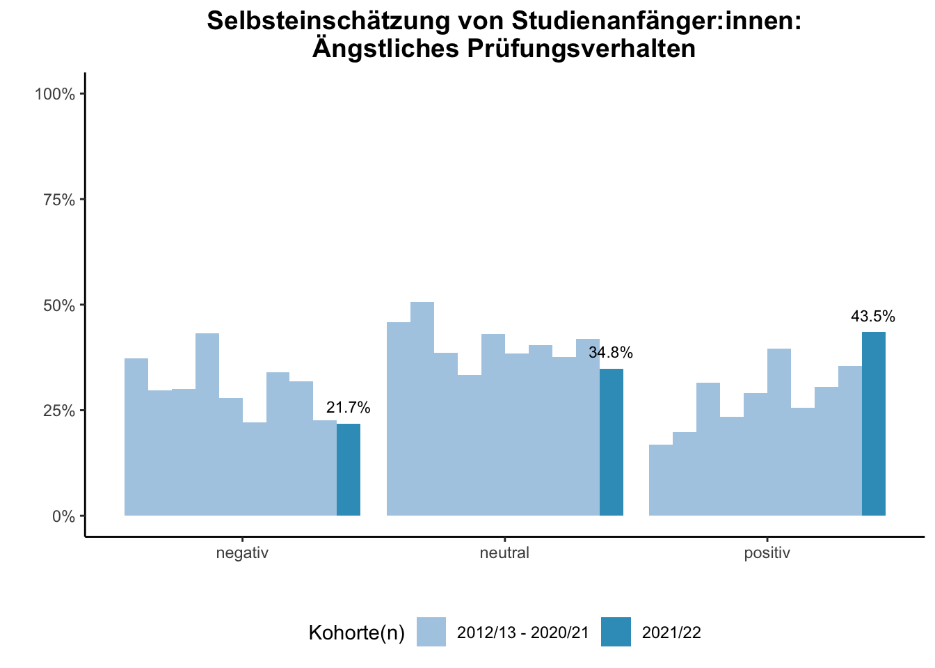 Fakultät für Bildungswissenschaften - Selbsteinschätzung von Studienanfänger:innen: Ängstliches Prüfungsverhalten (Kohortenvergleich) \linebreak <br/>Quelle: Studieneingangsbefragungen WiSe 2012/13 bis WiSe 2021/22 \linebreak <br/>