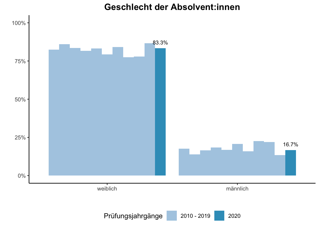 Fakultät für Bildungswissenschaften - Geschlecht der Absolvent:innen (Vergleich der Prüfungsjahrgänge) \linebreak <br/>Quelle: Absolvent:innenbefragungen der Prüfungsjahrgänge 2010 bis 2020 \linebreak <br/>