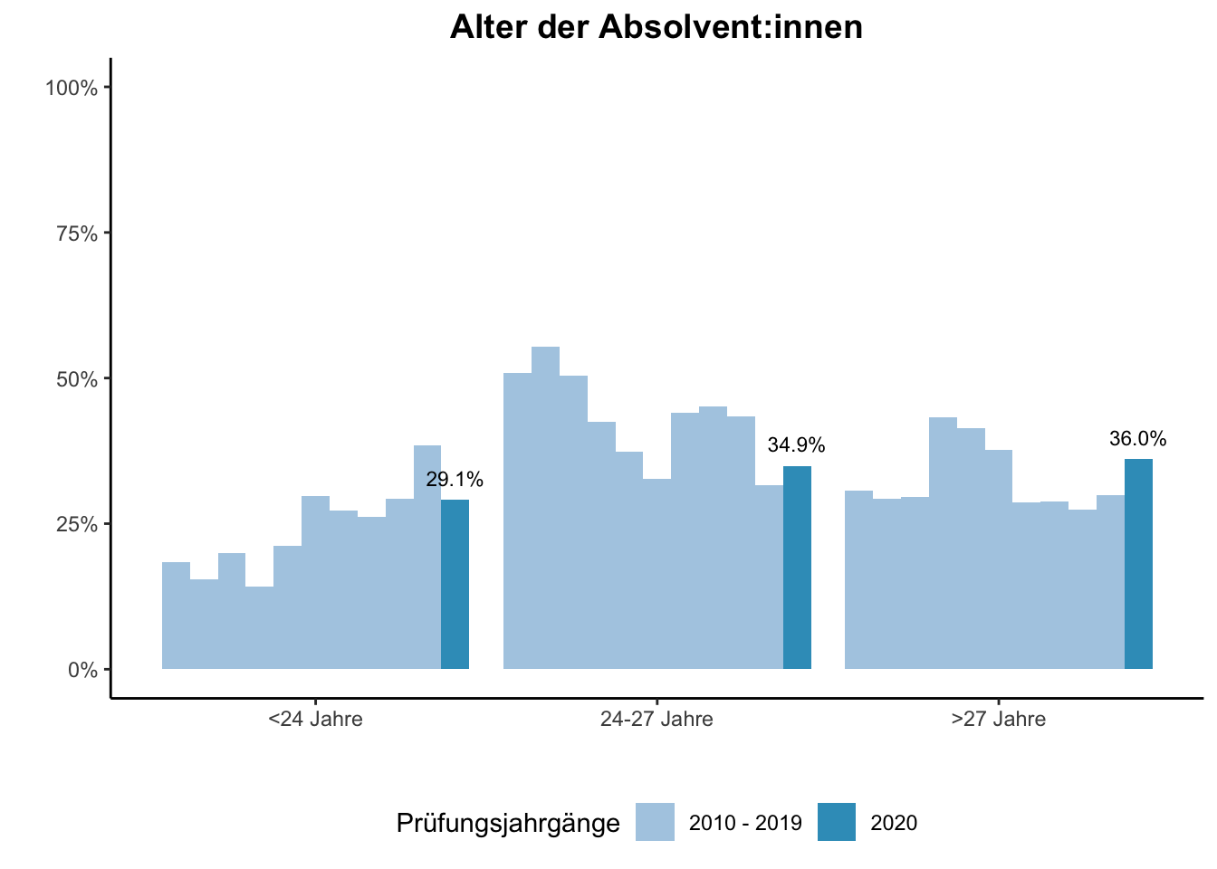 Fakultät für Bildungswissenschaften - Alter der Absolvent:innen (Vergleich der Prüfungsjahrgänge) \linebreak <br/>Quelle: Absolvent:innenbefragungen der Prüfungsjahrgänge 2010 bis 2020 \linebreak <br/>