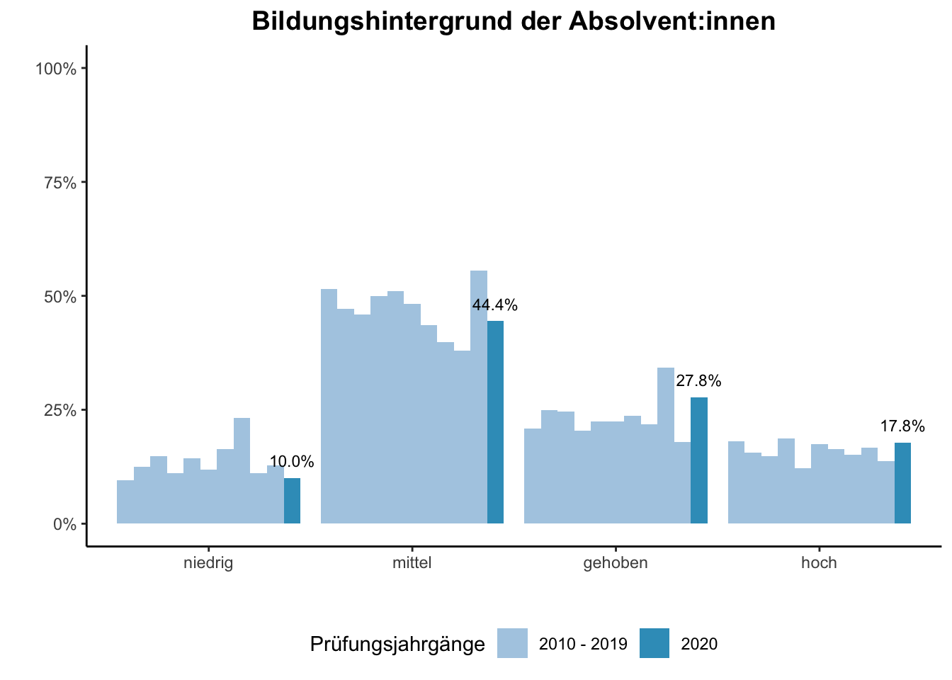 Fakultät für Bildungswissenschaften - Bildungshintergrund der Absolvent:innen (Vergleich der Prüfungsjahrgänge) \linebreak <br/>Quelle: Absolvent:innenbefragungen der Prüfungsjahrgänge 2010 bis 2020 \linebreak <br/>