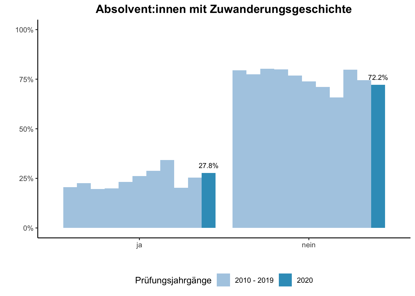 Fakultät für Bildungswissenschaften - Absolvent:innen mit Zuwanderungsgeschichte (Vergleich der Prüfungsjahrgänge) \linebreak <br/>Quelle: Absolvent:innenbefragungen der Prüfungsjahrgänge 2010 bis 2020 \linebreak <br/>