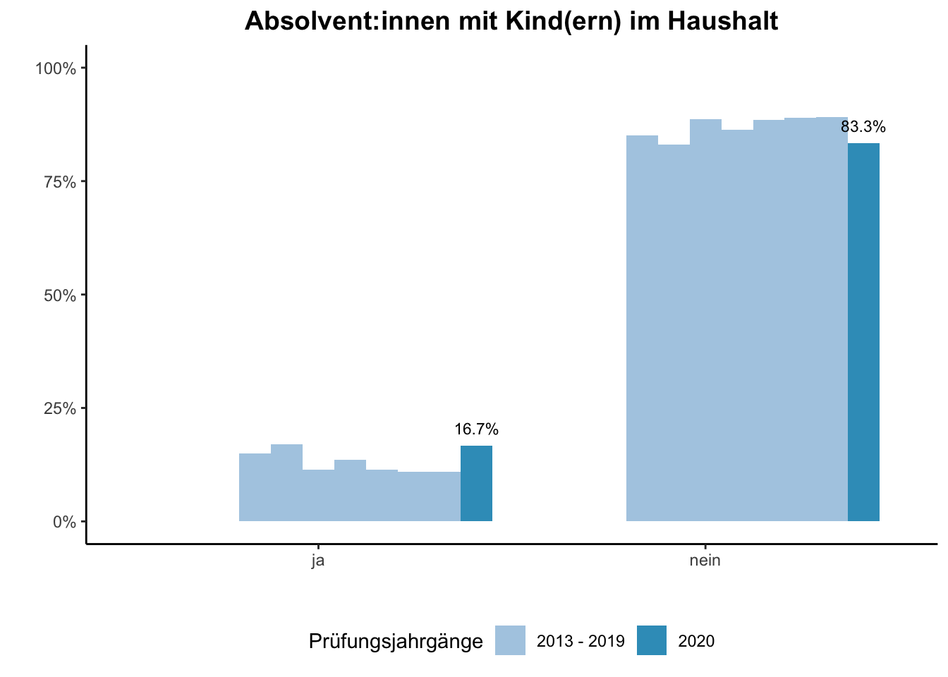 Fakultät für Bildungswissenschaften - Absolvent:innen mit Kind(ern) im Haushalt (Vergleich der Prüfungsjahrgänge) \linebreak <br/>Quelle: Absolvent:innenbefragungen der Prüfungsjahrgänge 2013 bis 2020 \linebreak <br/>