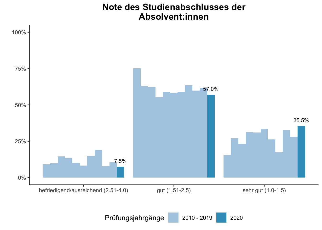 Fakultät für Bildungswissenschaften - Note des Studienabschlusses der Absolvent:innen (Vergleich der Prüfungsjahrgänge) \linebreak <br/>Quelle: Absolvent:innenbefragungen der Prüfungsjahrgänge 2010 bis 2020 \linebreak <br/>