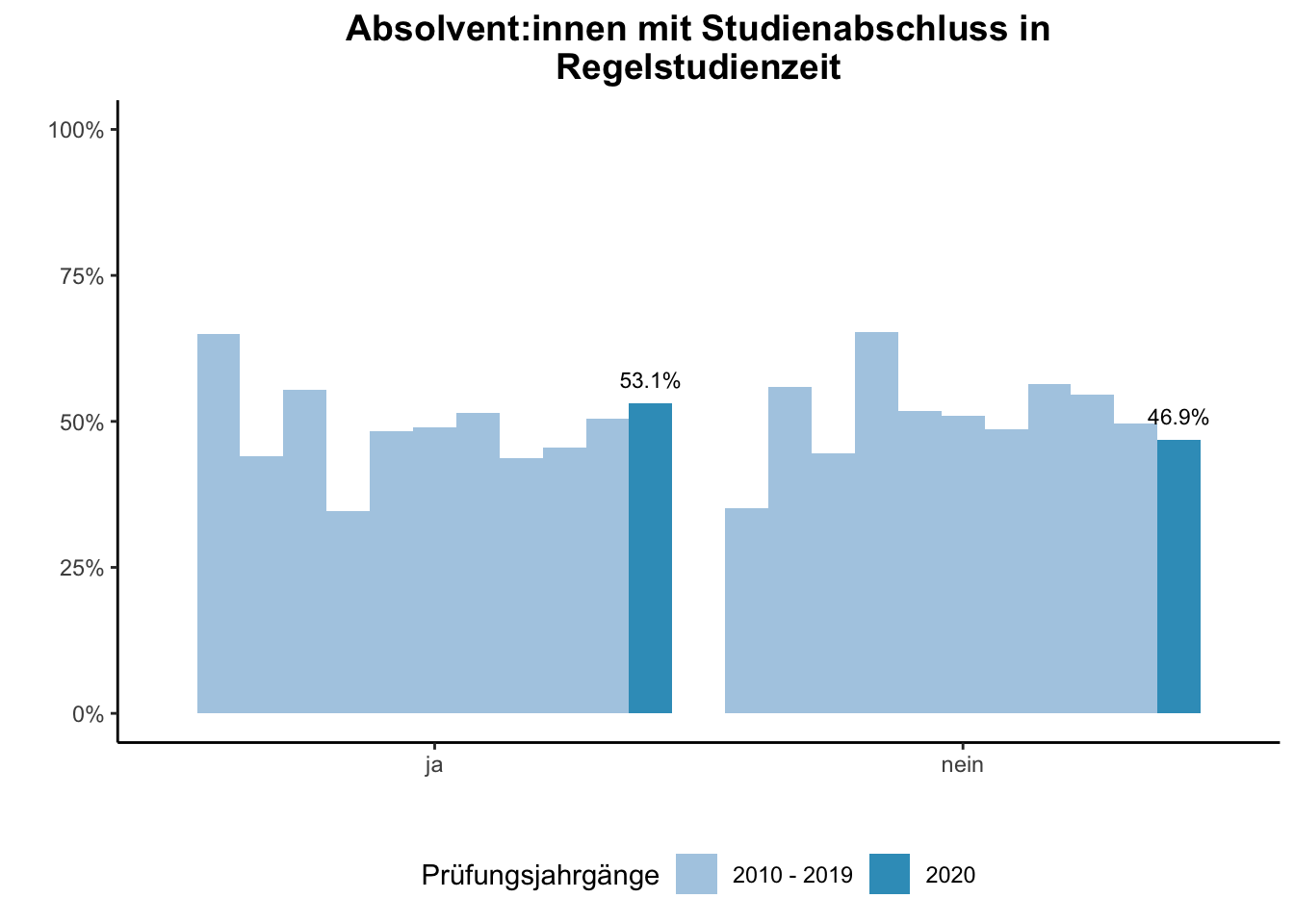 Fakultät für Bildungswissenschaften - Absolvent:innen mit Studienabschluss in Regelstudienzeit (Vergleich der Prüfungsjahrgänge) \linebreak <br/>Quelle: Absolvent:innenbefragungen der Prüfungsjahrgänge 2010 bis 2020 \linebreak <br/>