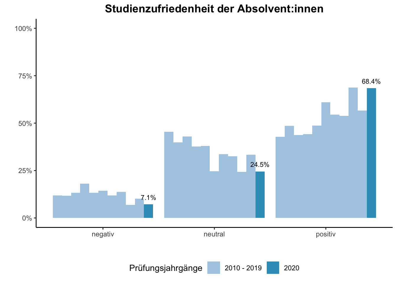 Fakultät für Bildungswissenschaften - Studienzufriedenheit der Absolvent:innen (Vergleich der Prüfungsjahrgänge) \linebreak <br/>Quelle: Absolvent:innenbefragungen der Prüfungsjahrgänge 2010 bis 2020 \linebreak <br/>