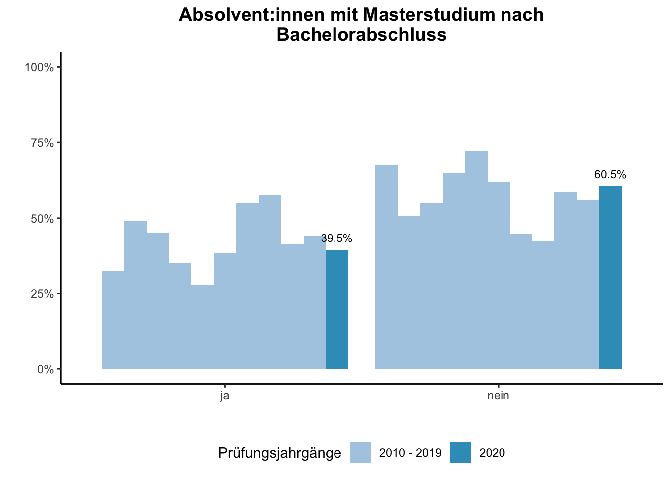 Fakultät für Bildungswissenschaften - Absolvent:innen mit Masterstudium nach Bachelorabschluss (Vergleich der Prüfungsjahrgänge) \linebreak <br/>Quelle: Absolvent:innenbefragungen der Prüfungsjahrgänge 2010 bis 2020 \linebreak <br/>