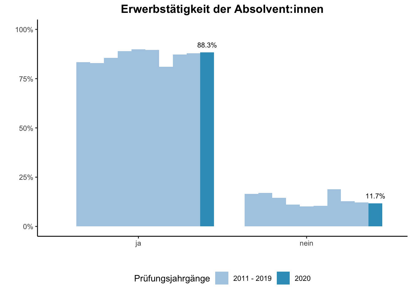 Fakultät für Bildungswissenschaften - Erwerbstätigkeit der Absolvent:innen (Vergleich der Prüfungsjahrgänge) \linebreak <br/>Quelle: Absolvent:innenbefragungen der Prüfungsjahrgänge 2011 bis 2020 \linebreak <br/>