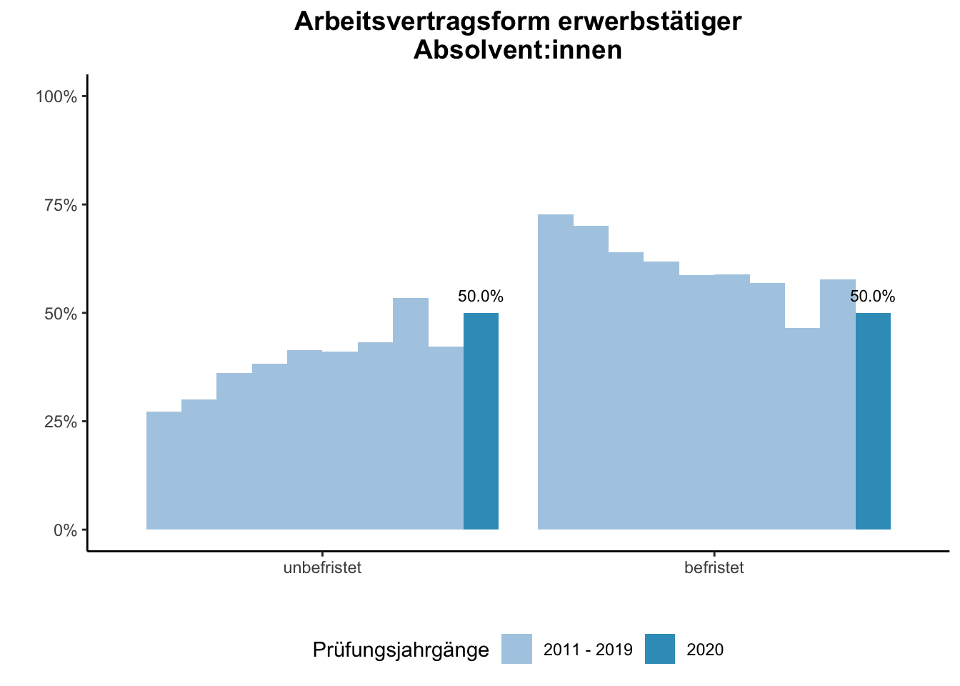 Fakultät für Bildungswissenschaften - Arbeitsvertragsform erwerbstätiger Absolvent:innen (Vergleich der Prüfungsjahrgänge) \linebreak <br/>Quelle: Absolvent:innenbefragungen der Prüfungsjahrgänge 2011 bis 2020 \linebreak <br/>Hinweis: Ab dem Prüfungsjahrgang 2016 haben BA-Absolvent:innen, die zum Zeitpunkt der Befragung im Master studieren, aufgrund einer Änderung der Filterführung diese Frage nicht mehr vorgelegt bekommen.