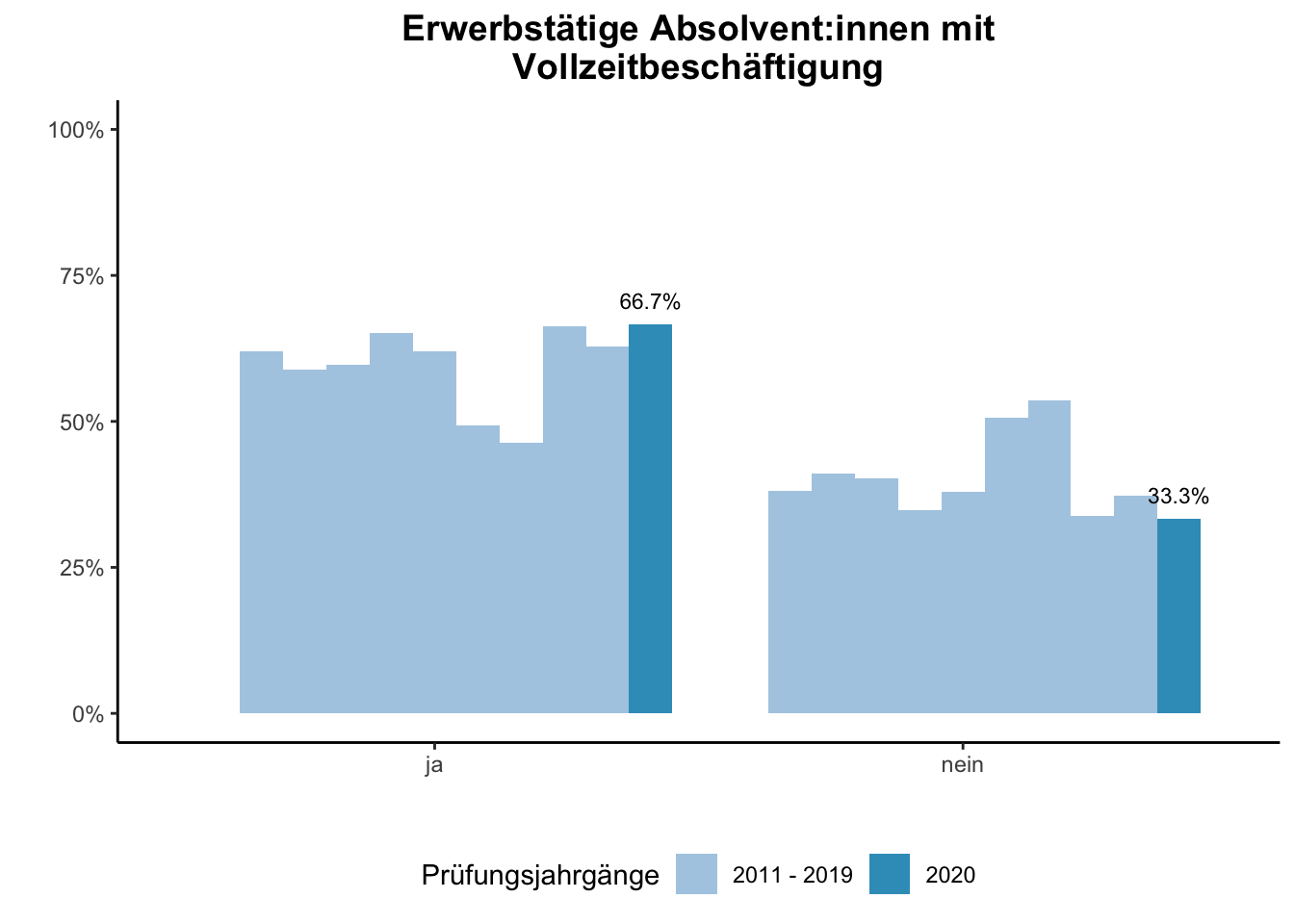 Fakultät für Bildungswissenschaften - Erwerbstätige Absolvent:innen mit Vollzeitbeschäftigung (Vergleich der Prüfungsjahrgänge) \linebreak <br/>Quelle: Absolvent:innenbefragungen der Prüfungsjahrgänge 2011 bis 2020 \linebreak <br/>Hinweis: Ab dem Prüfungsjahrgang 2016 haben BA-Absolvent:innen, die zum Zeitpunkt der Befragung im Master studieren, aufgrund einer Änderung der Filterführung diese Frage nicht mehr vorgelegt bekommen.