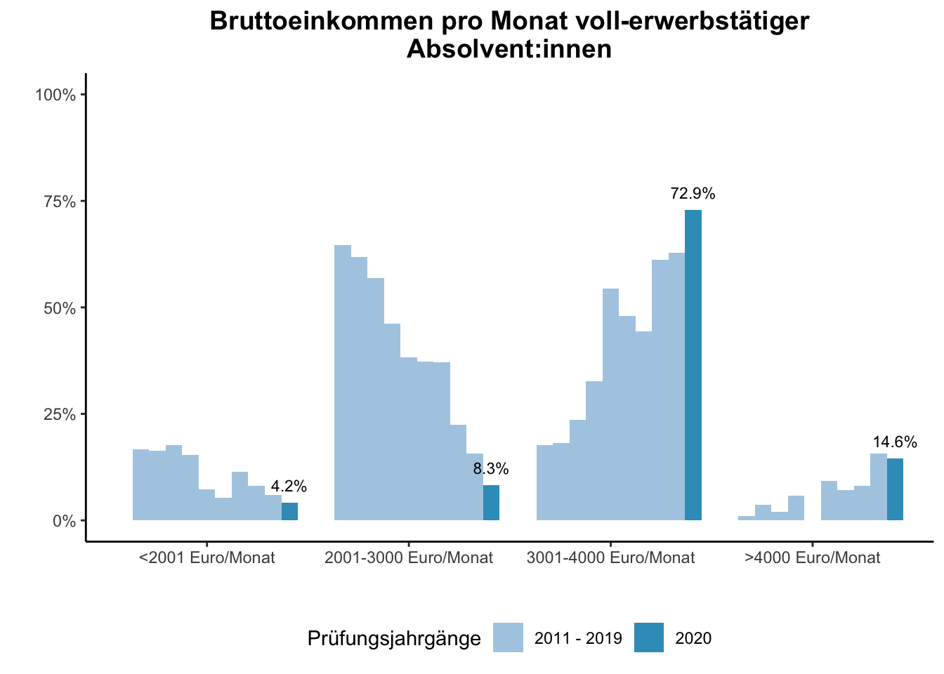 Fakultät für Bildungswissenschaften - Bruttoeinkommen pro Monat voll-erwerbstätiger Absolvent:innen (Vergleich der Prüfungsjahrgänge) \linebreak <br/>Quelle: Absolvent:innenbefragungen der Prüfungsjahrgänge 2011 bis 2020 \linebreak <br/>Hinweis: Ab dem Prüfungsjahrgang 2016 haben BA-Absolvent:innen, die zum Zeitpunkt der Befragung im Master studieren, aufgrund einer Änderung der Filterführung diese Frage nicht mehr vorgelegt bekommen.