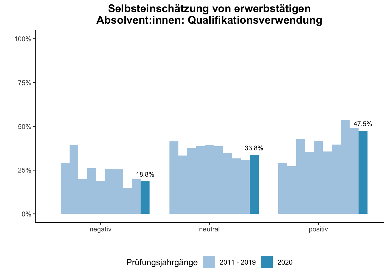 Fakultät für Bildungswissenschaften - Selbsteinschätzung von erwerbstätigen Absolvent:innen: Qualifikationsverwendung (Vergleich der Prüfungsjahrgänge) \linebreak <br/>Quelle: Absolvent:innenbefragungen der Prüfungsjahrgänge 2011 bis 2020 \linebreak <br/>Hinweis: Ab dem Prüfungsjahrgang 2016 haben BA-Absolvent:innen, die zum Zeitpunkt der Befragung im Master studieren, aufgrund einer Änderung der Filterführung diese Frage nicht mehr vorgelegt bekommen.