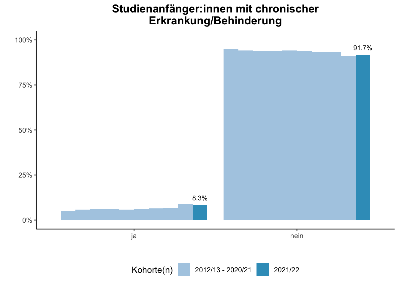 Universität Duisburg-Essen - Studienanfänger:innen mit chronischer Erkrankung/Behinderung (Kohortenvergleich) \linebreak <br/>Quelle: Studieneingangsbefragungen WiSe 2012/13 bis WiSe 2021/22 \linebreak <br/>