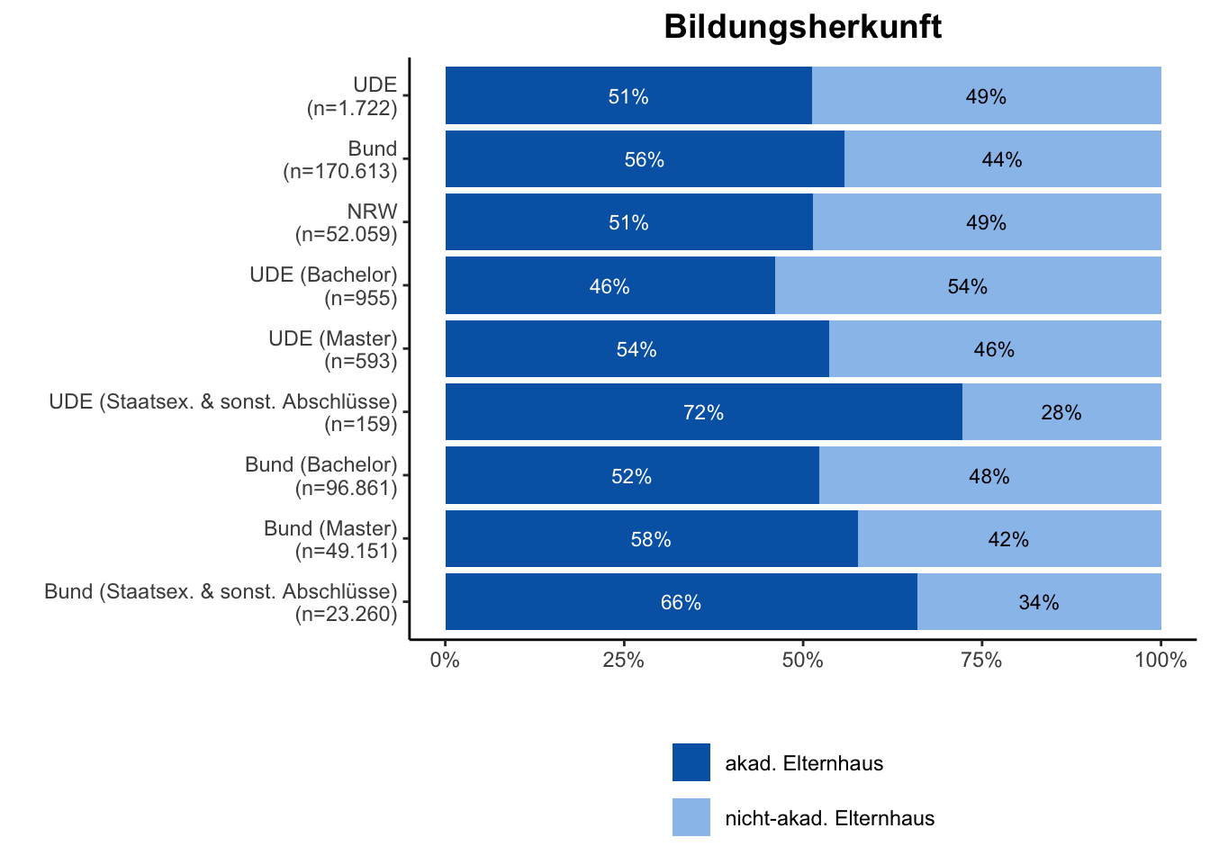 Bildungsherkunft \linebreak <br/>Quelle: HEADS/DZHW, Die Studierendenbefragung in Deutschland 2021 (eigene Darstellung)